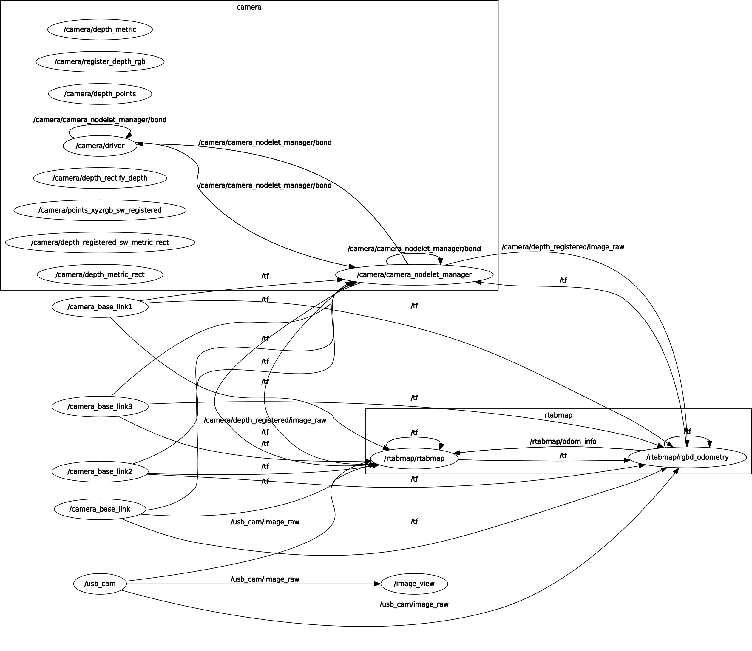 Graph while running RVIZ