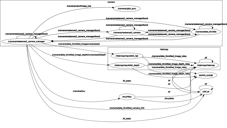 rgbd_sync nodelet as standalone